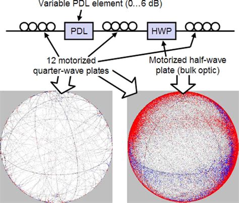 polarization scrambling